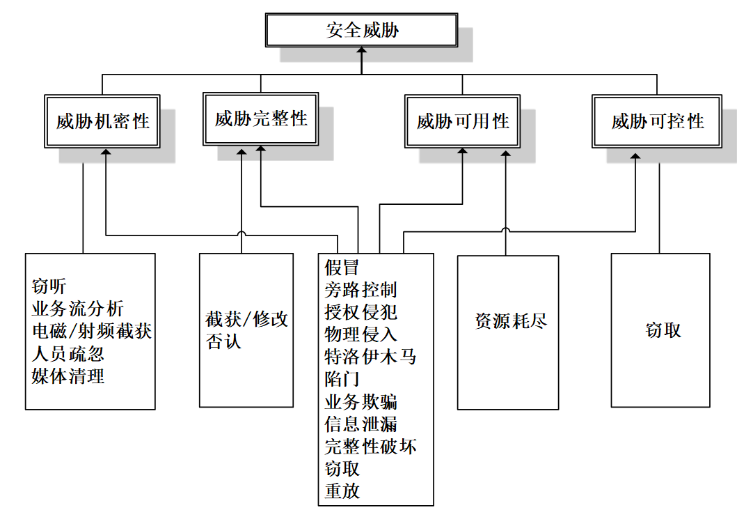 威胁类型.png